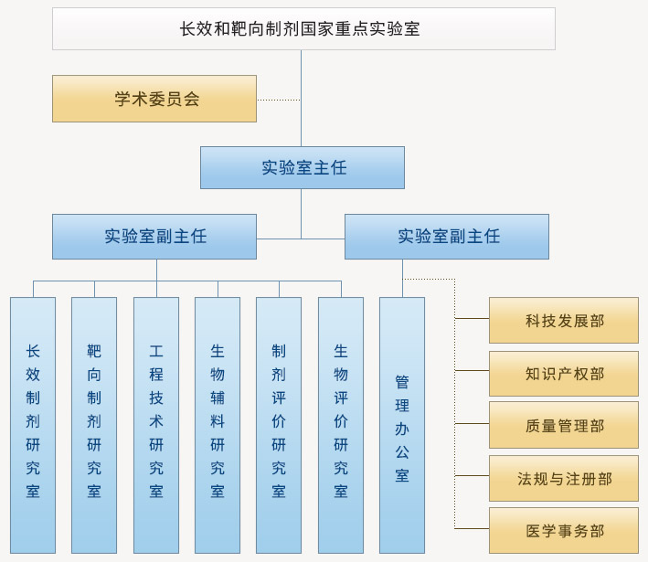 组织架构 - 长效和靶向制剂国家重点实验室